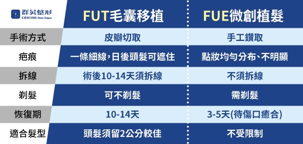 王冠穎醫師_FUE/FUT植髮比較02