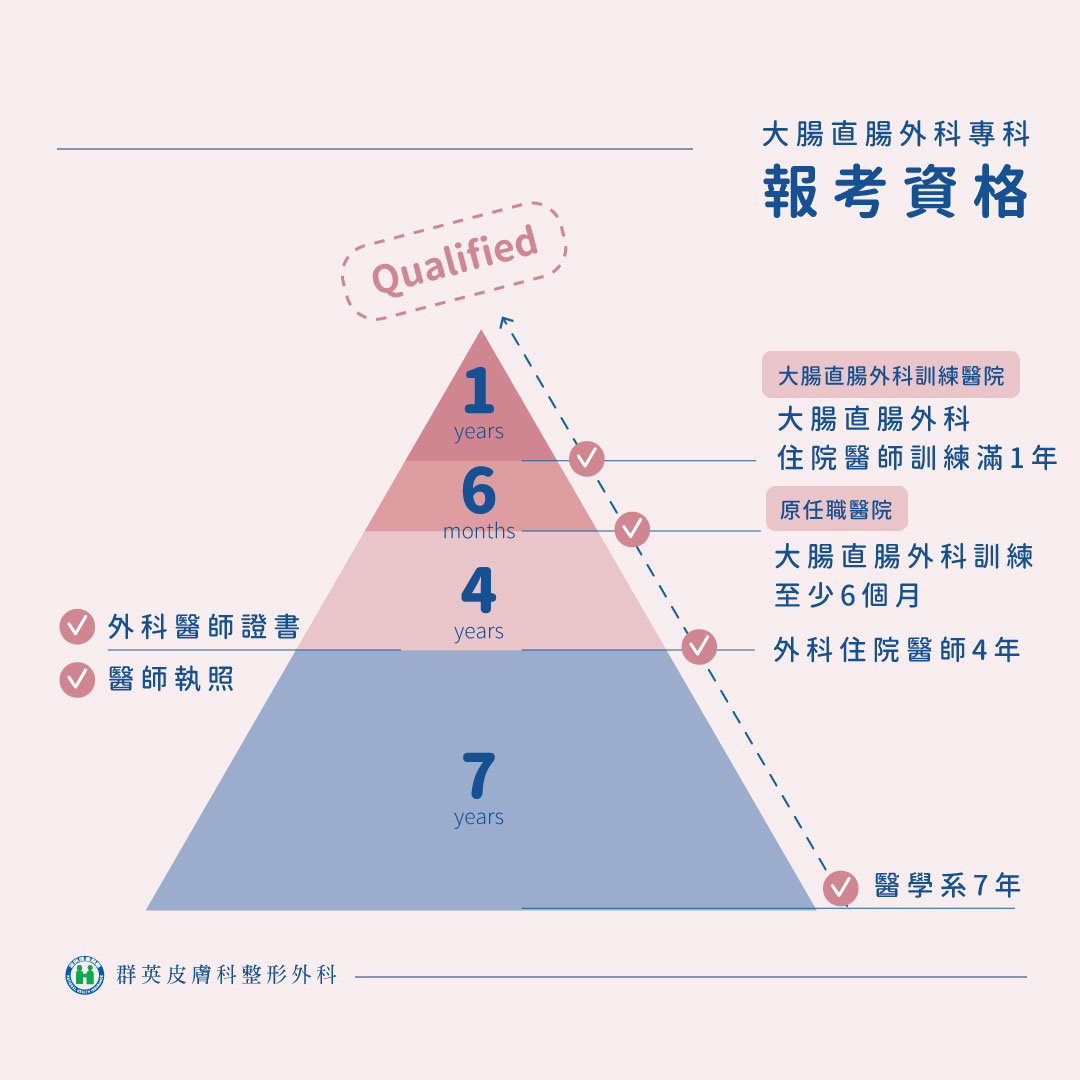 大腸直腸外科_除痔瘡權威_黃郁純醫師_女醫師_微創痔瘡手術